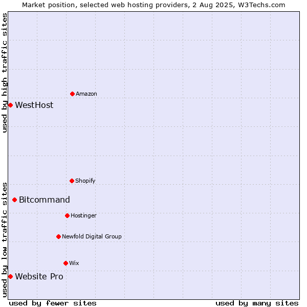 Market position of Bitcommand vs. Website Pro vs. WestHost