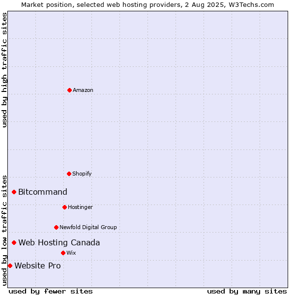 Market position of Web Hosting Canada vs. Bitcommand vs. Website Pro