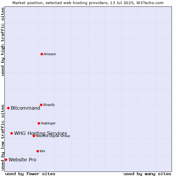 Market position of WHG Hosting Services vs. Bitcommand vs. Website Pro