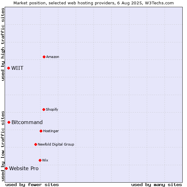 Market position of Bitcommand vs. WIIT vs. Website Pro