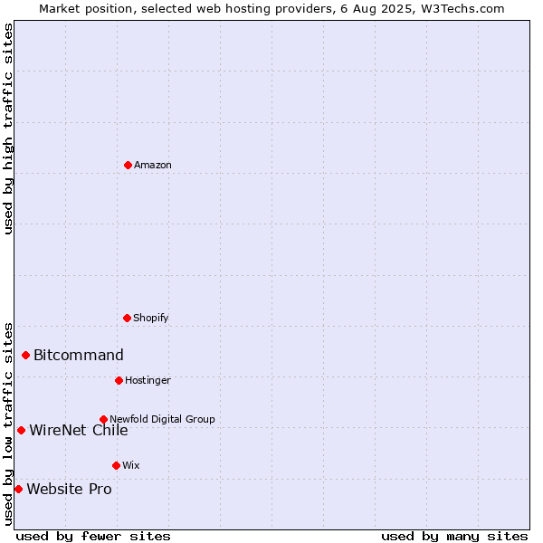 Market position of Bitcommand vs. WireNet Chile vs. Website Pro