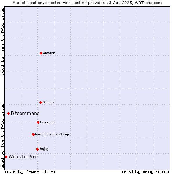 Market position of Wix vs. Bitcommand vs. Website Pro