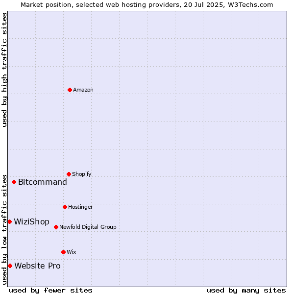 Market position of Bitcommand vs. Website Pro vs. WiziShop