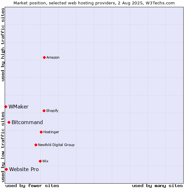 Market position of Bitcommand vs. Website Pro vs. WMaker