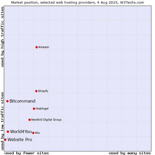 Market position of World4You vs. Bitcommand vs. Website Pro