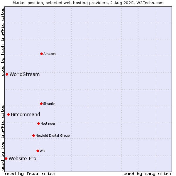 Market position of Bitcommand vs. WorldStream vs. Website Pro