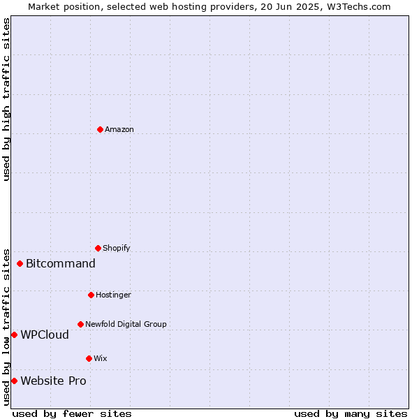 Market position of Bitcommand vs. Website Pro vs. WPCloud
