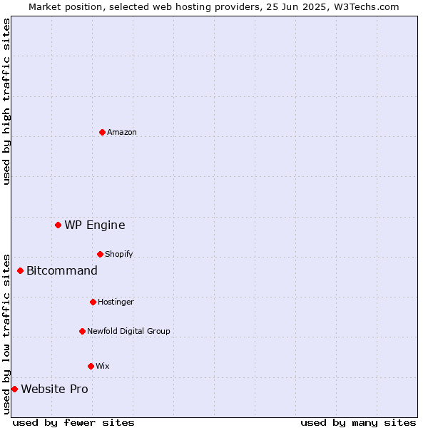 Market position of WP Engine vs. Bitcommand vs. Website Pro