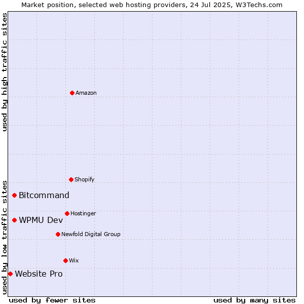 Market position of Bitcommand vs. WPMU Dev vs. Website Pro
