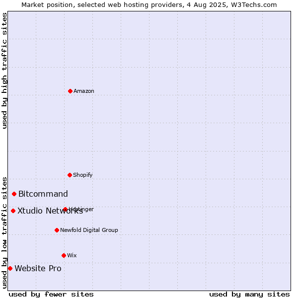 Market position of Bitcommand vs. Xtudio Networks vs. Website Pro
