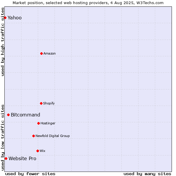 Market position of Bitcommand vs. Website Pro vs. Yahoo