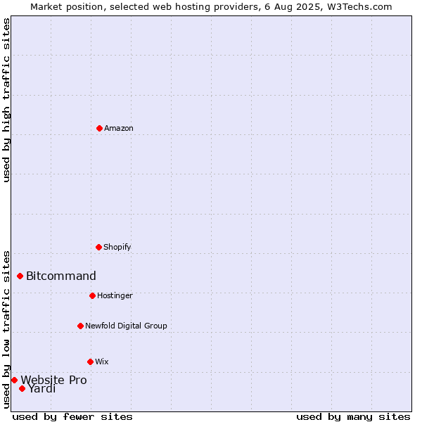 Market position of Yardi vs. Bitcommand vs. Website Pro