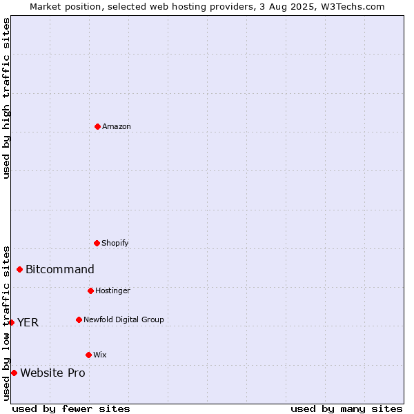 Market position of Bitcommand vs. Website Pro vs. YER
