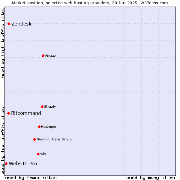Market position of Zendesk vs. Bitcommand vs. Website Pro