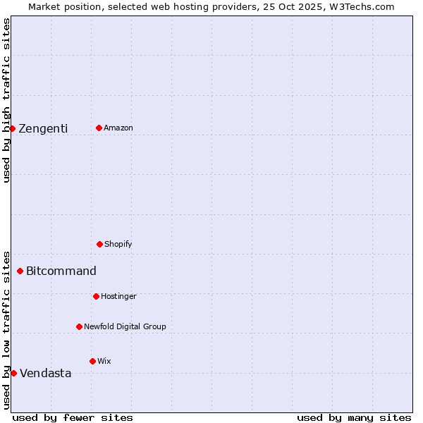 Market position of Bitcommand vs. Vendasta vs. Zengenti