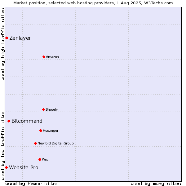 Market position of Bitcommand vs. Zenlayer vs. Website Pro