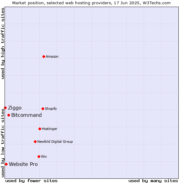 Market position of Bitcommand vs. Website Pro vs. Ziggo