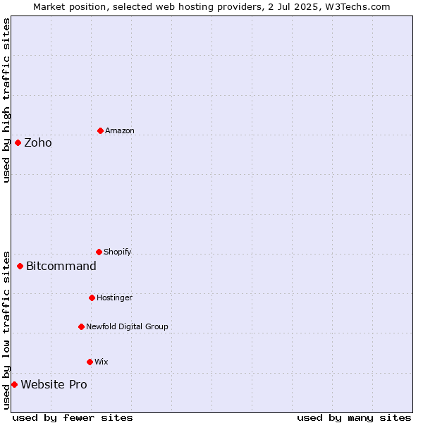 Market position of Bitcommand vs. Zoho vs. Website Pro