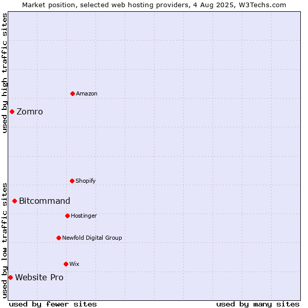 Market position of Bitcommand vs. Zomro vs. Website Pro