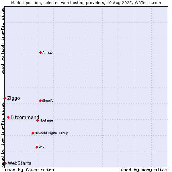 Market position of Bitcommand vs. WebStarts vs. Ziggo