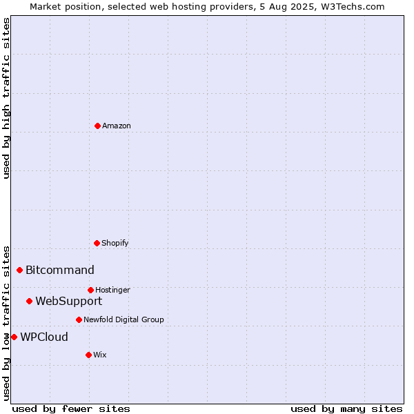 Market position of WebSupport vs. Bitcommand vs. WPCloud