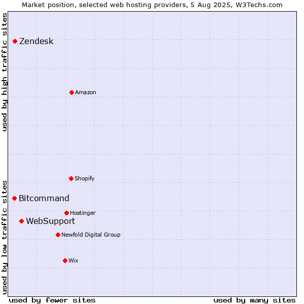 Market position of WebSupport vs. Zendesk vs. Bitcommand