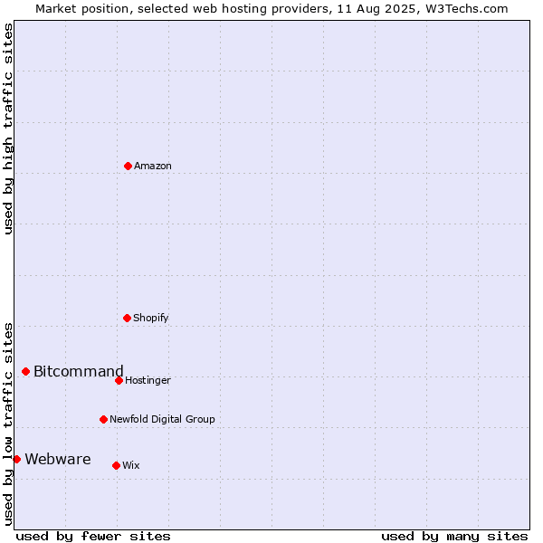 Market position of Bitcommand vs. Webware