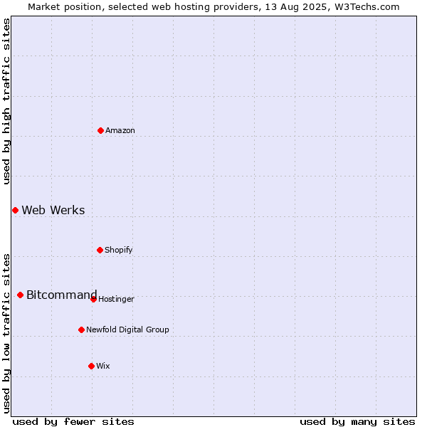 Market position of Bitcommand vs. Web Werks