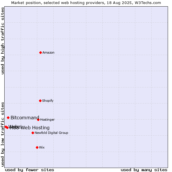 Market position of Bitcommand vs. H88 Web Hosting vs. Webzi