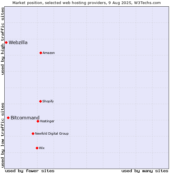 Market position of Bitcommand vs. Webzilla
