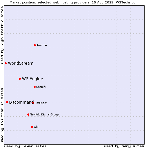 Market position of WP Engine vs. Bitcommand vs. WorldStream