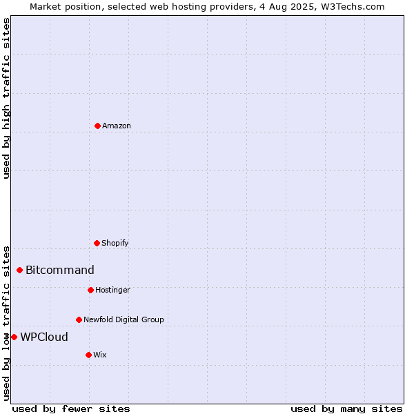 Market position of Bitcommand vs. WPCloud