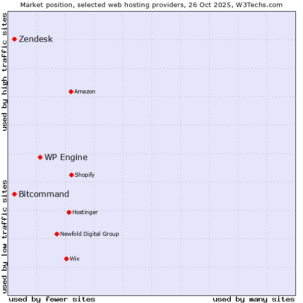 Market position of WP Engine vs. Bitcommand vs. Zendesk