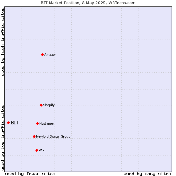 Market position of BIT