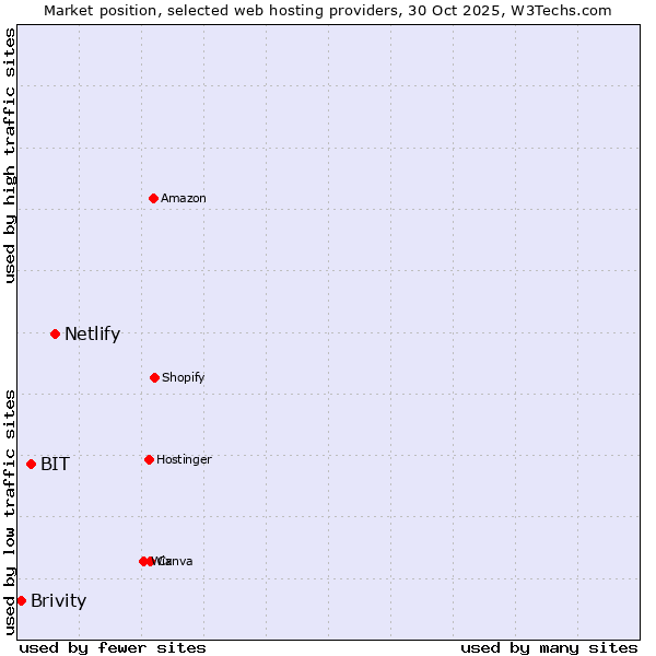 Market position of Netlify vs. BIT vs. Brivity