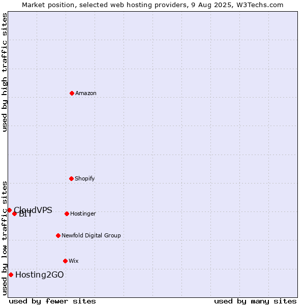 Market position of BIT vs. Hosting2GO vs. CloudVPS