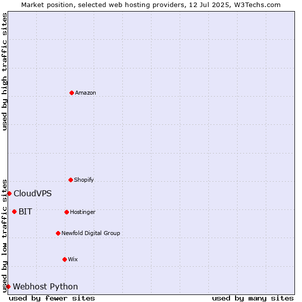 Market position of BIT vs. CloudVPS vs. Webhost Python