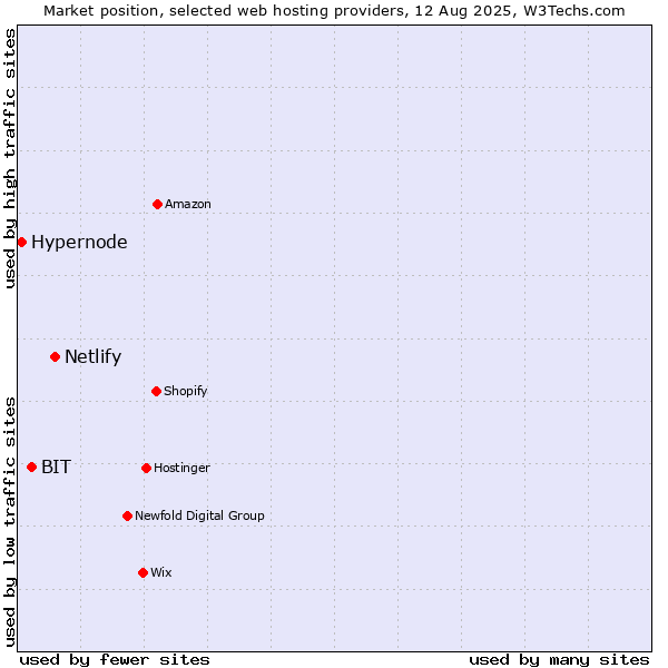 Market position of Netlify vs. BIT vs. Hypernode