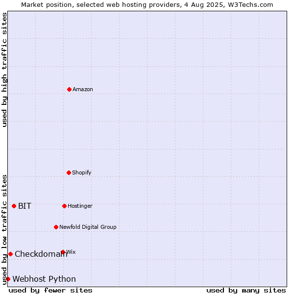 Market position of BIT vs. Checkdomain vs. Webhost Python