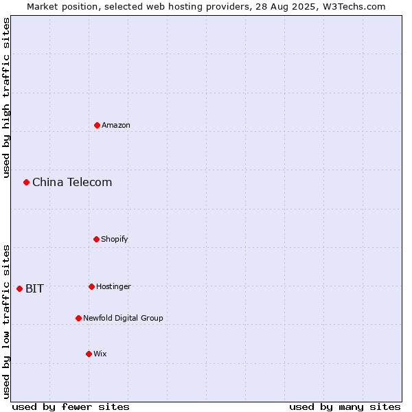 Market position of China Telecom vs. BIT