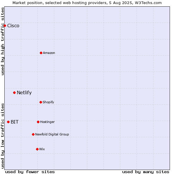 Market position of Netlify vs. BIT vs. Cisco