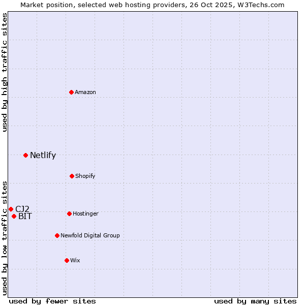 Market position of Netlify vs. BIT vs. CJ2
