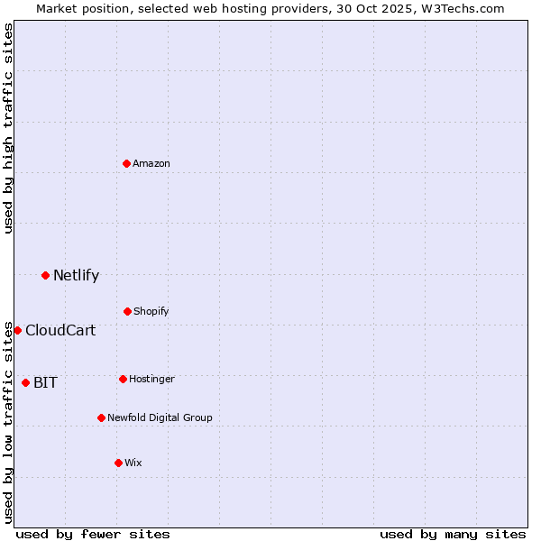 Market position of Netlify vs. BIT vs. CloudCart