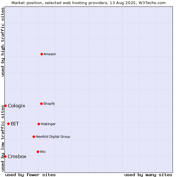 Market position of BIT vs. Cologix vs. Cmsbox