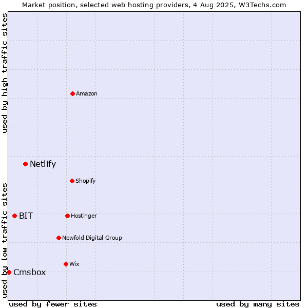 Market position of Netlify vs. BIT vs. Cmsbox