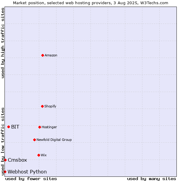 Market position of BIT vs. Cmsbox vs. Webhost Python