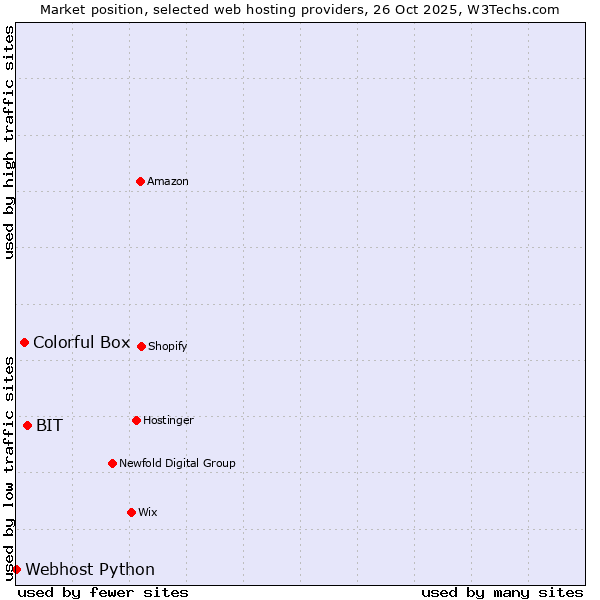 Market position of BIT vs. Colorful Box vs. Webhost Python