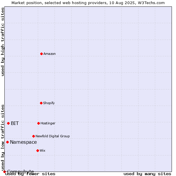 Market position of BIT vs. Namespace vs. Compubyte