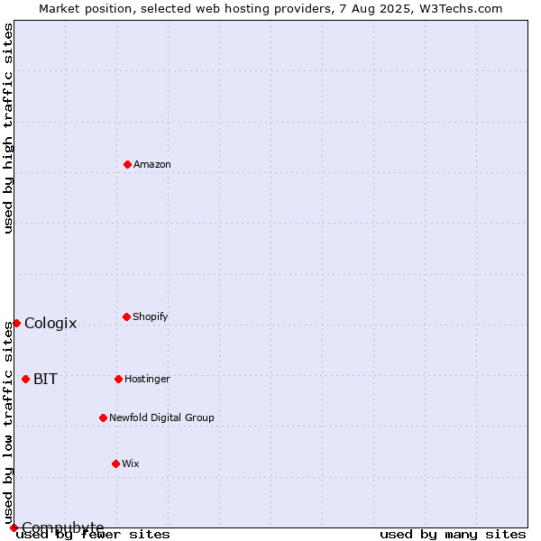 Market position of BIT vs. Cologix vs. Compubyte