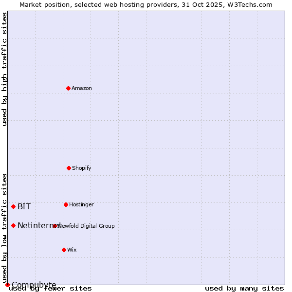 Market position of BIT vs. Netinternet vs. Compubyte